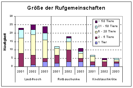 Diagramm - Gr&ouml;&szlig;e der Rufgemeinschaften