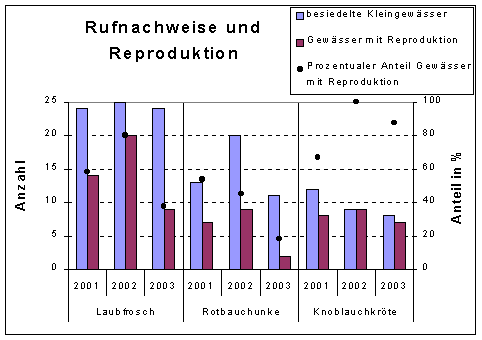 Diagramm Rufnachweise und Reproduktion