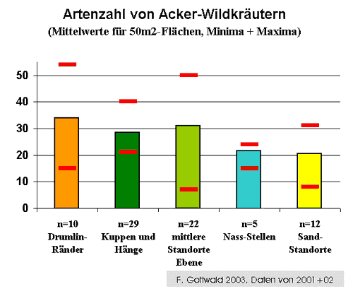 Artenzahl von Acker-Wildkr&auml;utern