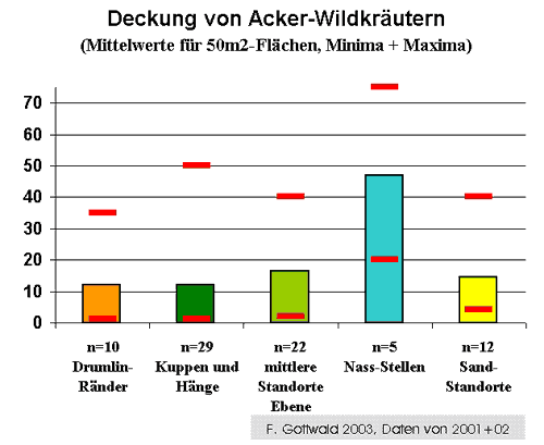 Deckung von Acker-Wildkr&auml;utern
